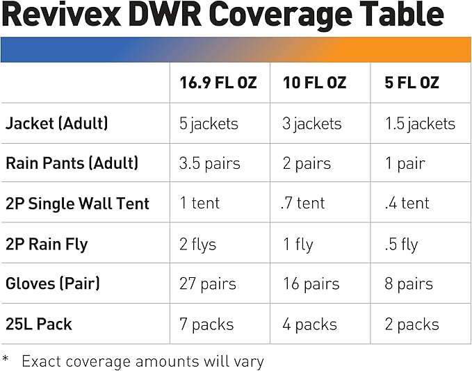 Gear AID Revivex Durable Water Repellent (DWR) Spray for Waterproofing, Restoring Performance on Nylon Jackets, Gore-TEX, Paddle, Snow and Camping Gear