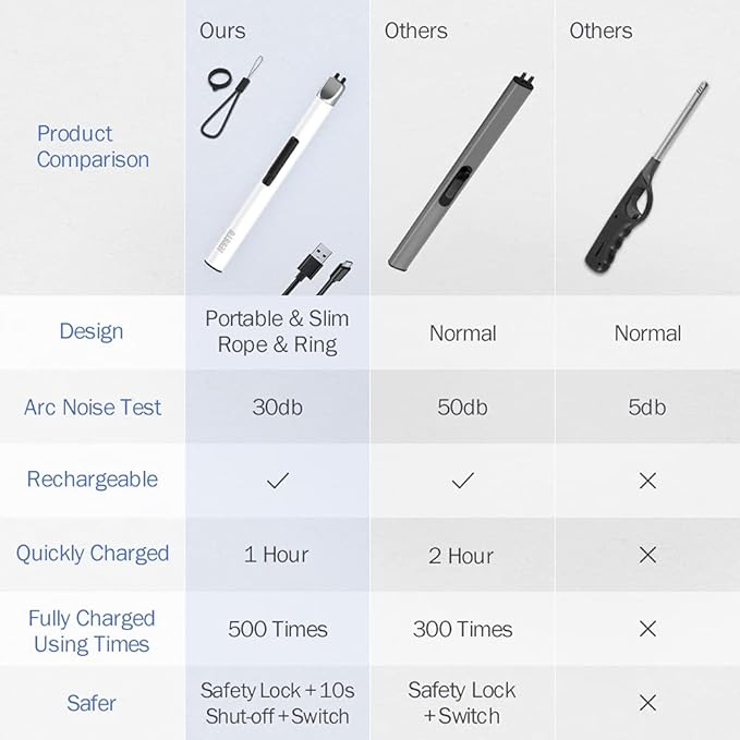 Candle Lighter, Electric Lighter USB Rechargeable Lighter, Arc Windproof Flameless Plasma Lighter Long Stick with Rope and Ring, Perfect for Candle BBQ Camping Kitchen Stove, White