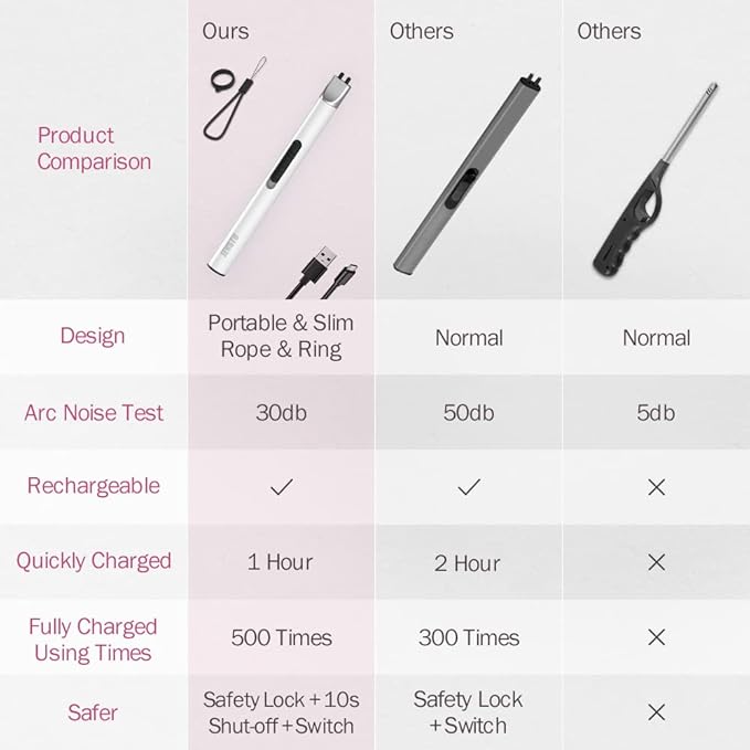 Candle Lighter, Electric Lighter Rechargeable USB Lighter, Arc Windproof Flameless Plasma Lighter Long Stick, No Butane Fluid, Perfect for Candle BBQ Camping Kitchen Stove, Pink and White