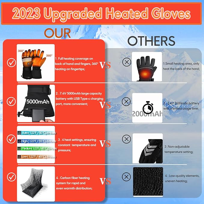 Heated Gloves for Men Women, Rechargeable 5000mAh Windproof Battery Electric Gloves Camping Hand Warmers, Touchscreen for Motorcycle Outdoor Skiing Cycling Hiking Working